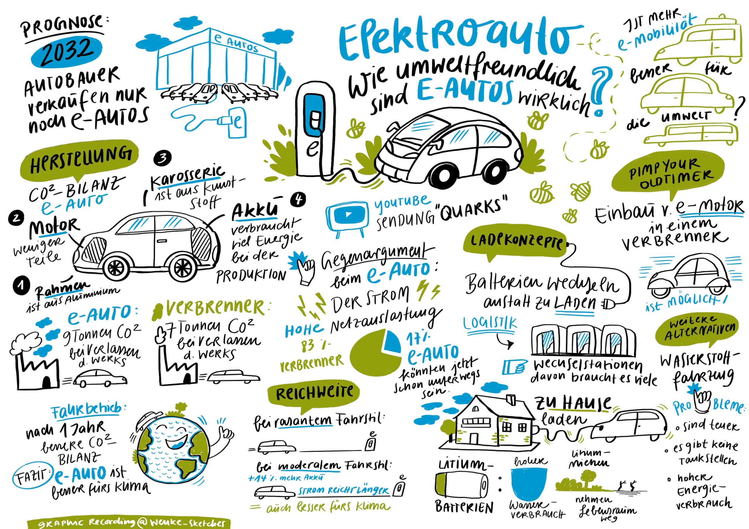 a graphic recording about eco-friendly cars. doodle style with 2 colurs
