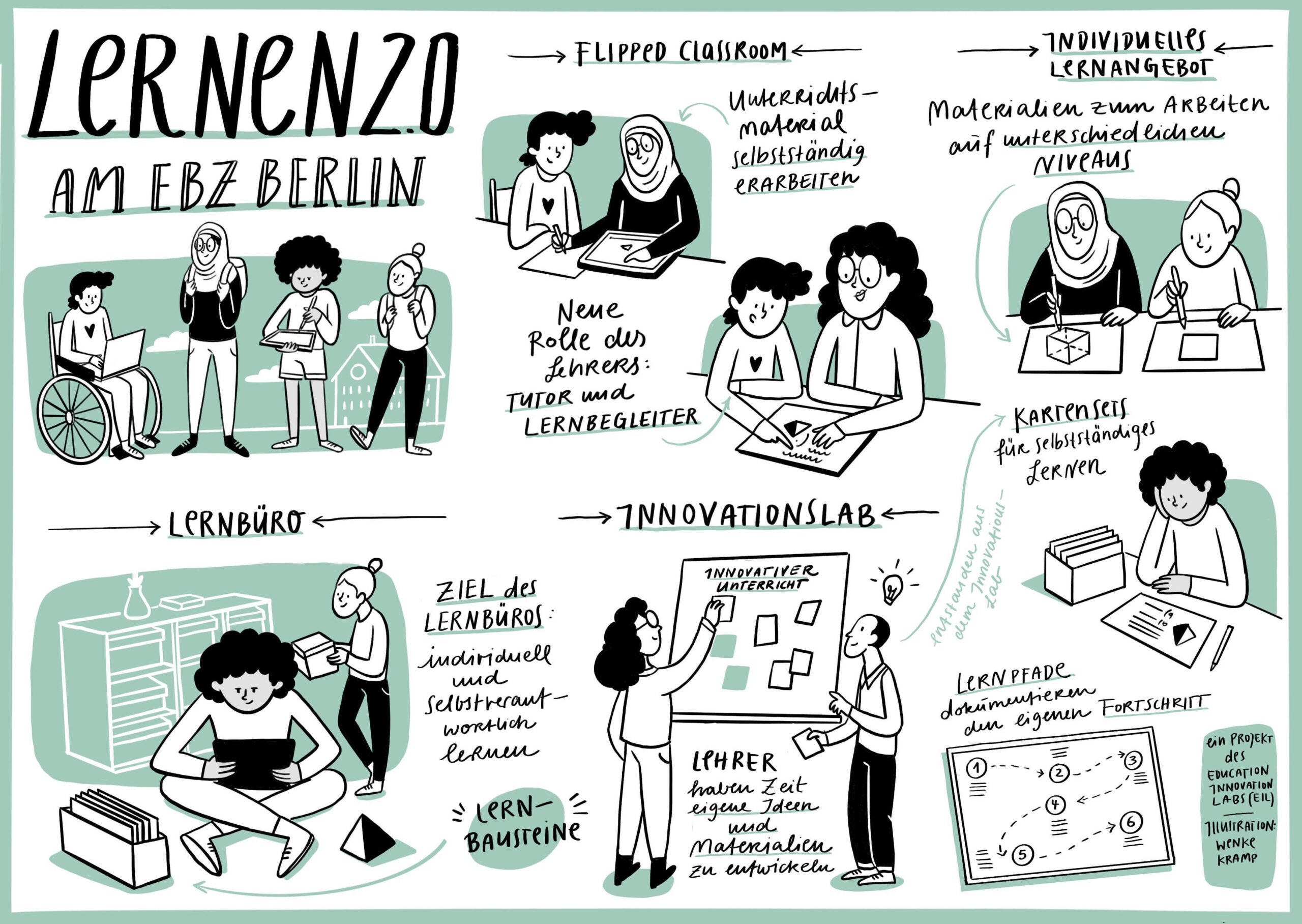 an informative graphic about learning at the EBZ. black and white illustrations with colour.
